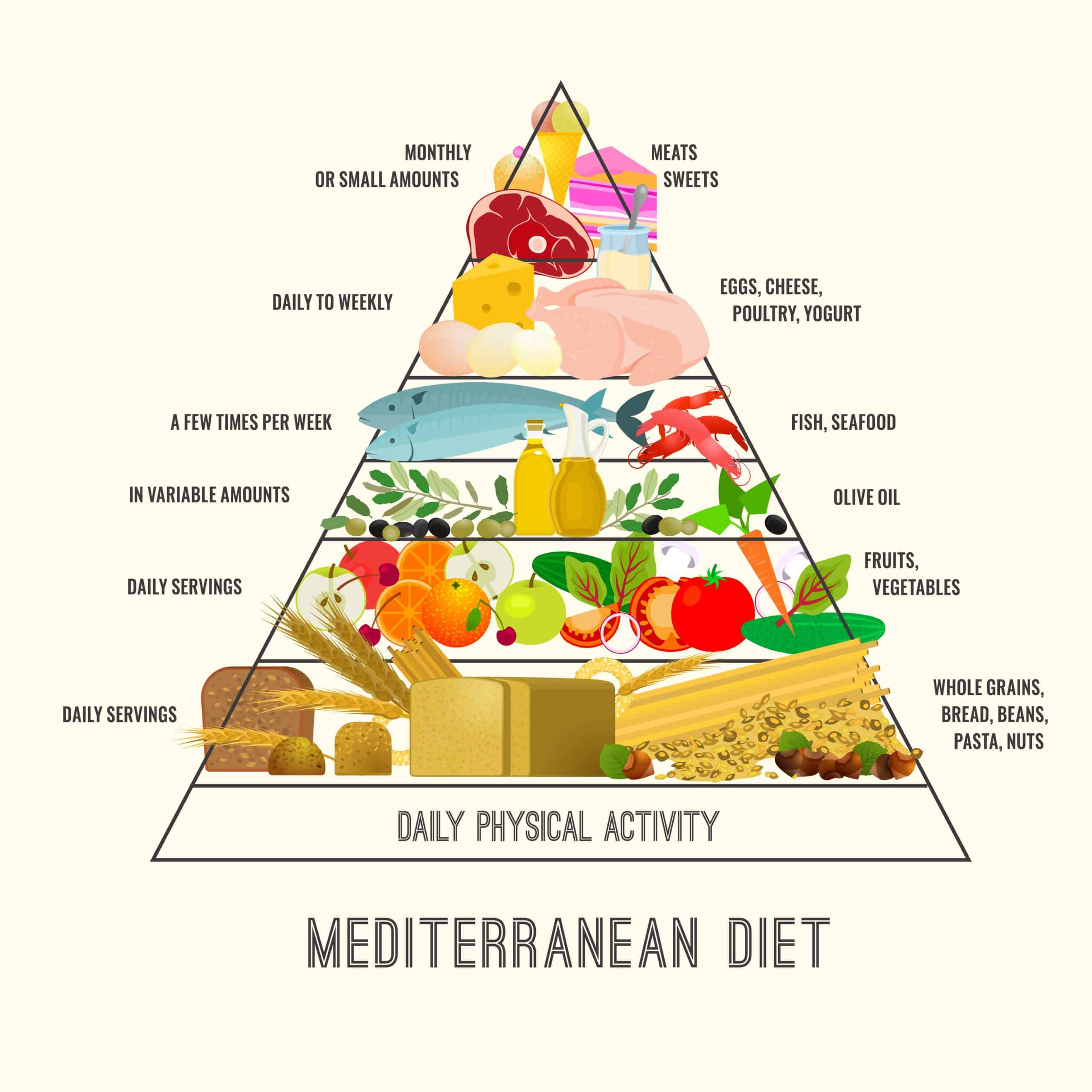 Mediterranean Diet